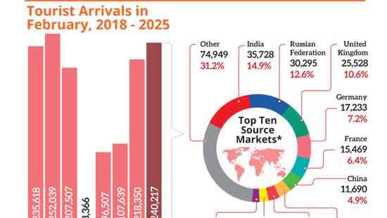 SL’s February tourist arrivals hit second-highest level since 2019