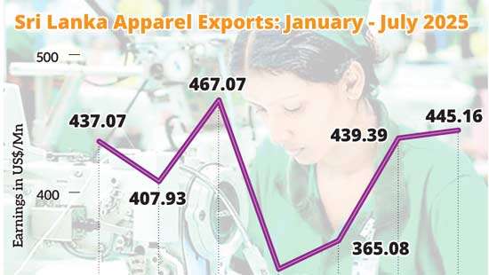 Sri Lanka’s apparel exports record 9% growth in July 2025