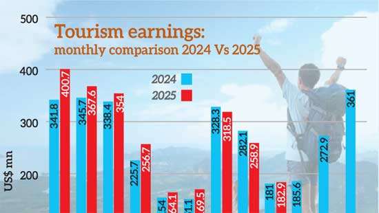 Rising arrivals fail to lift September tourism revenue