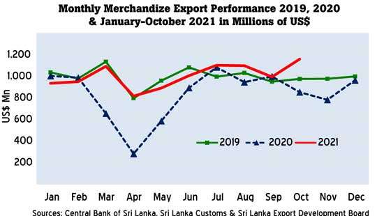 Export income surges in Oct. as Western markets open