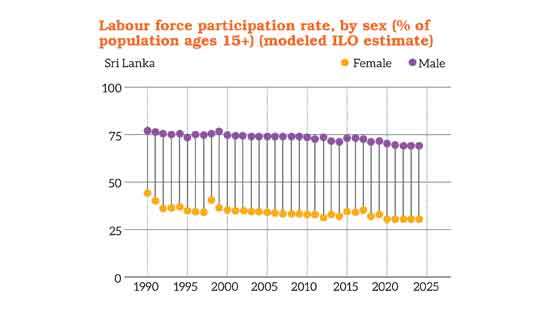 Why increasing female labour force participation is critical for Sri Lanka