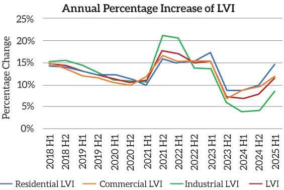 Colombo land prices jump 11.4% led by residential land values