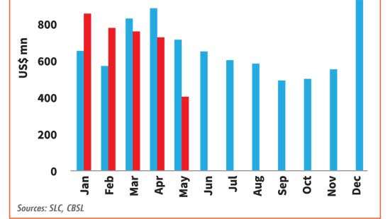 May imports hit fresh low as restrictions take effect