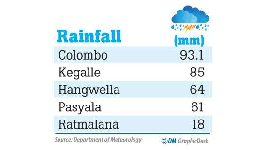 Several roads in Colombo, Central Province inundated