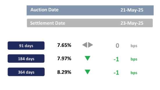 Secondary market opens strong with active buying
