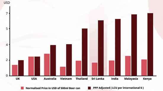 Sri Lankan beer consumers pay over 70% of retail price in taxes: JBS