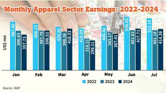 Apparel exports surge  19% in September with  strong demand from US