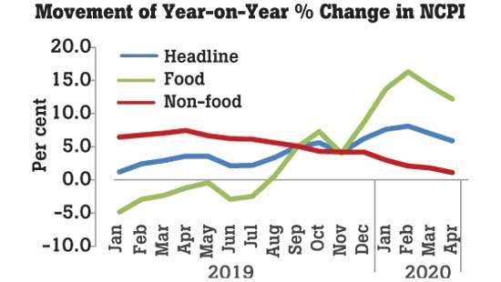 Countrywide inflation slows to 5.9% in April on lower food prices, base effect