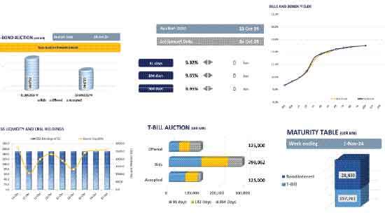 Thin volumes ahead of bond auction