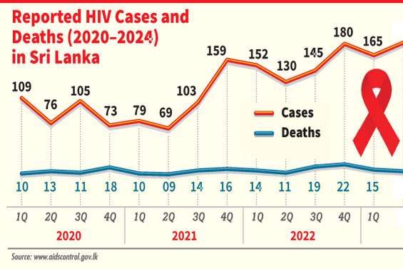 HIV in Hambantota