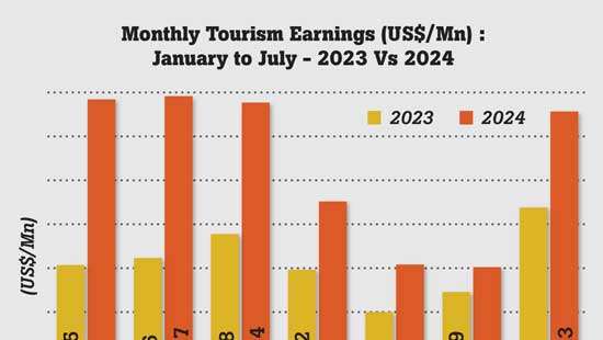 Tourism on a tear as July income at US$ 328mn