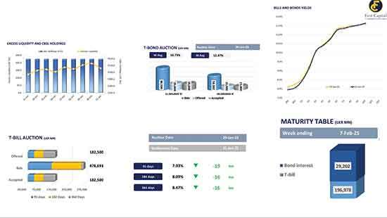 Slight selling pressure leads yield curve to uptick