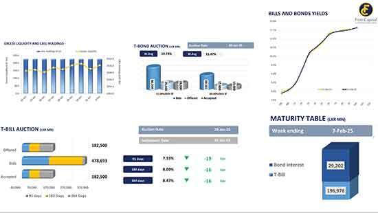 Moderate volumes and limited activity persist ahead of auction