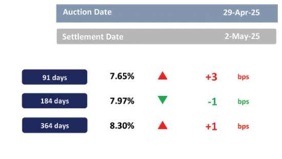 Subdued sentiment persists; yield curve remains broadly unchanged