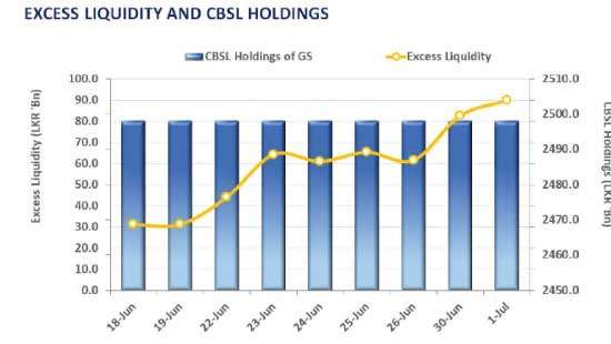 Foreign demand across targeted tenors boosts trading volumes