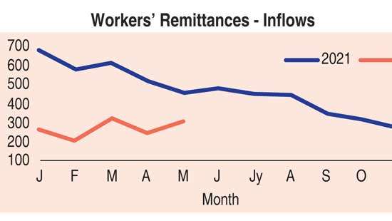 Remittance income up in May from April signalling positive trend