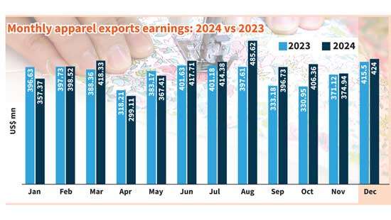 Apparel sector ends 2024 with US$ 4.7 bn export earnings