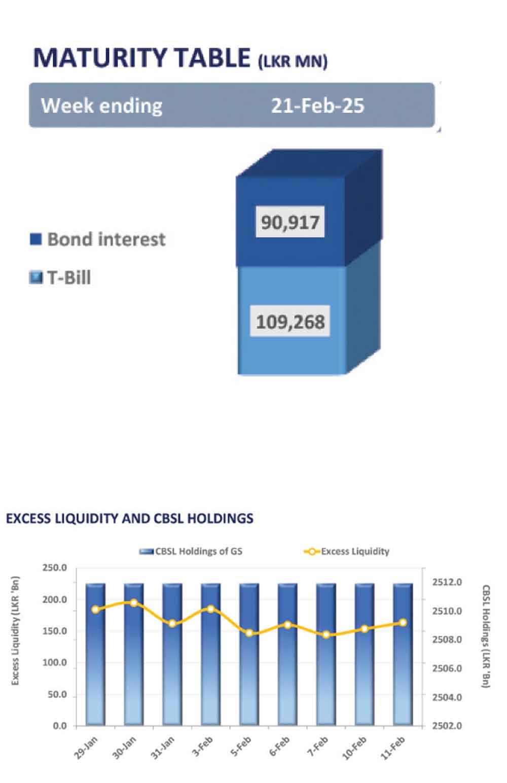 Daily Mirror - Sri Lanka Latest Breaking News and Headlines - Print Edition  T-Bill auction yields decline for 10th consecutive week