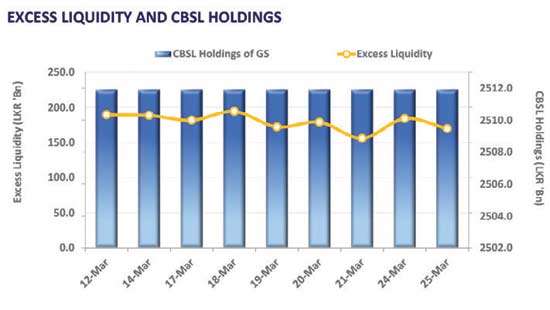 Selling sentiment emerges; yields edge up marginally