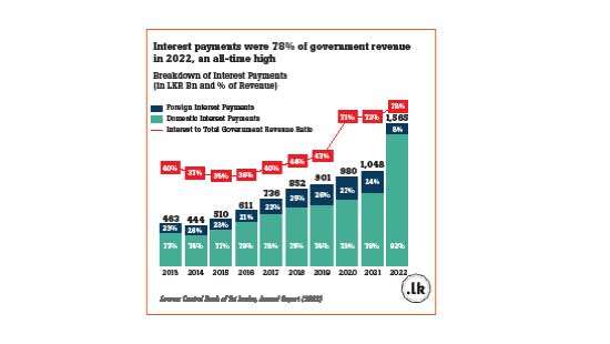 Unprecedented surge in interest payments in 2022