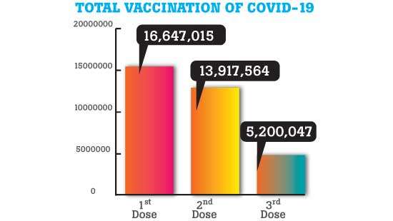 Public urged to take the booster dose To keep the viral infection at bay