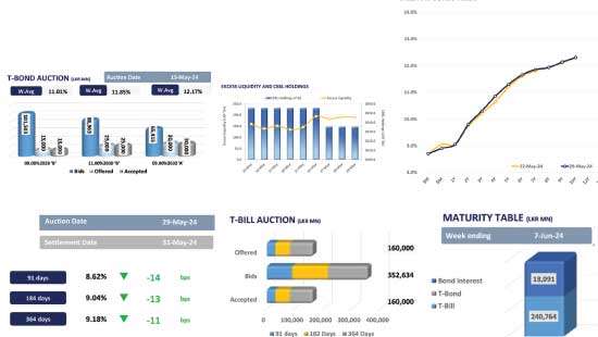 Auction yields continue to decline for 8th consecutive week