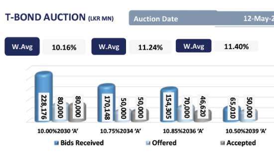 Persistent selling pushes curve higher