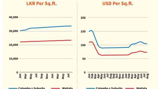Apartment prices in Wattala area further bolster: RIUNIT
