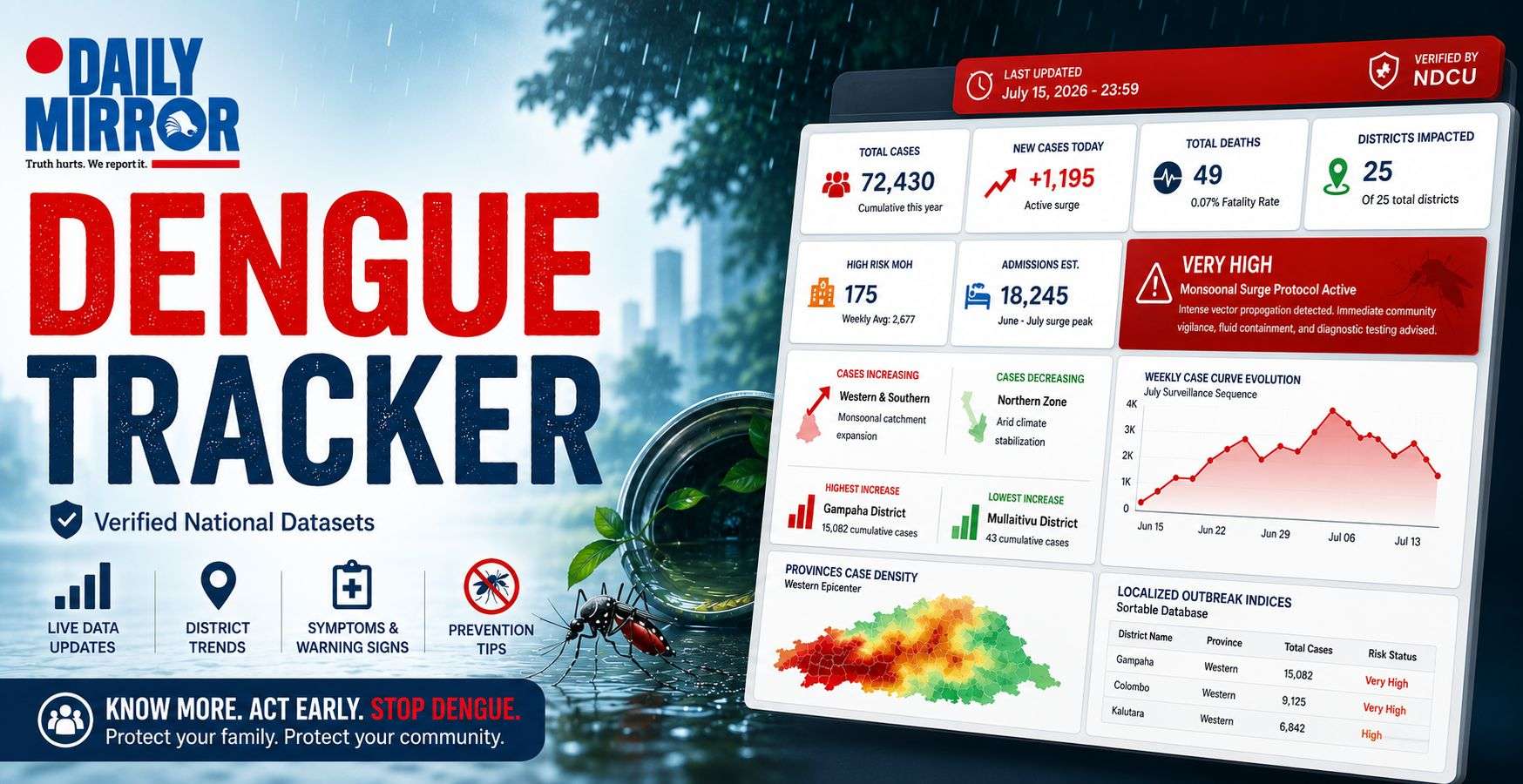 Sri Lanka Dengue Cases 2026: Live Tracker and Latest Updates