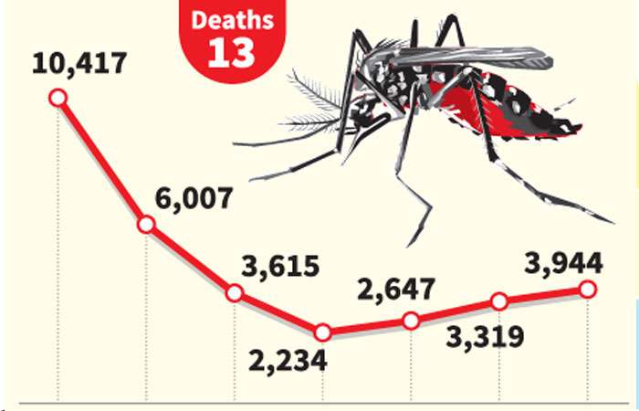 July Dengue cases reach highest in four months