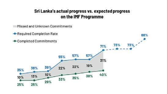 IMF programme’s transparency falls to lowest point in September: Verité Research