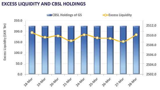 Secondary market yields trending upward
