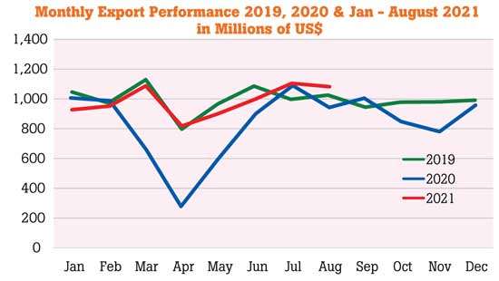 Export earnings top billion dollars for third consecutive month in August