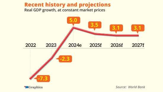 Economy on the mend but crisis scars still show - WB on Sri Lanka