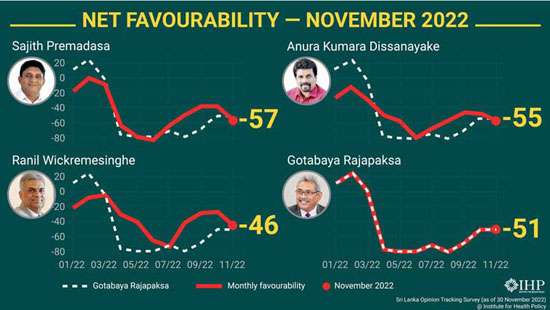 Lankans unfavourable of all political party leaders
