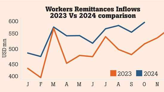 October remittances at US$ 588mn provide strong bulwark for economy