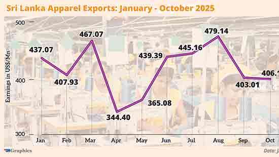 Apparel exports hold steady in October