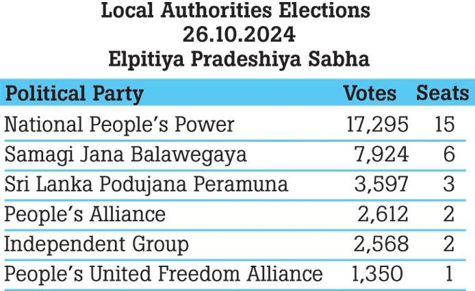 Nishantha Perera tipped to be Elpitiya new PS Chairman