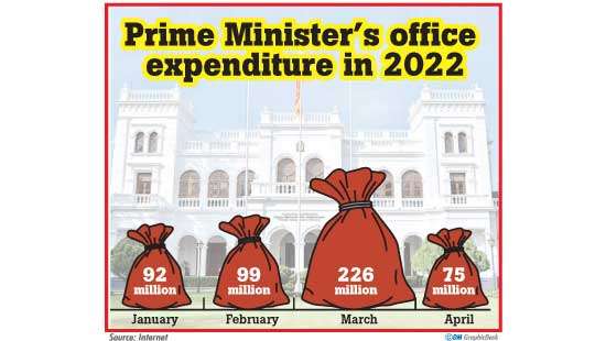 PM Office expenses slashed from Rs.120mn to Rs.60mn