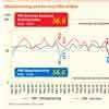Manufacturing, services return to growth path in May