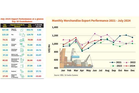 Improvements in key sectors push July merchandise exports up 6.6% year-on-year