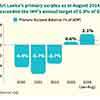 SL surpasses IMF annual primary surplus target