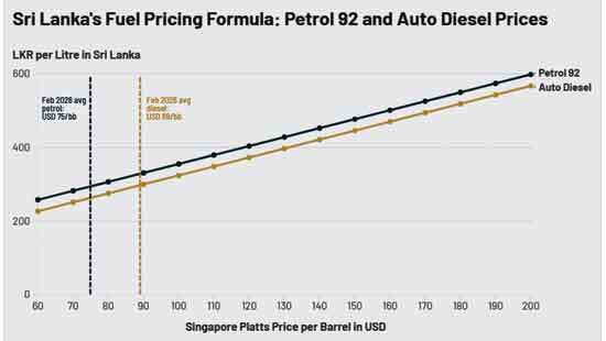 Fuel Price Shock Does Not Have to be Passed on Fully to Consumers: Why and How?