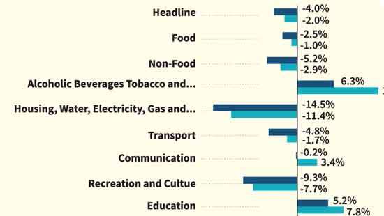 Monthly national consumer prices slow to 0.9% 
