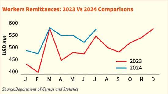 Sri Lanka sees US$ 566.8mn in July remittances