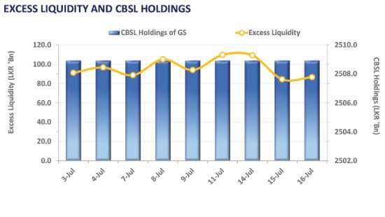 Secondary market remains subdued amid light volumes