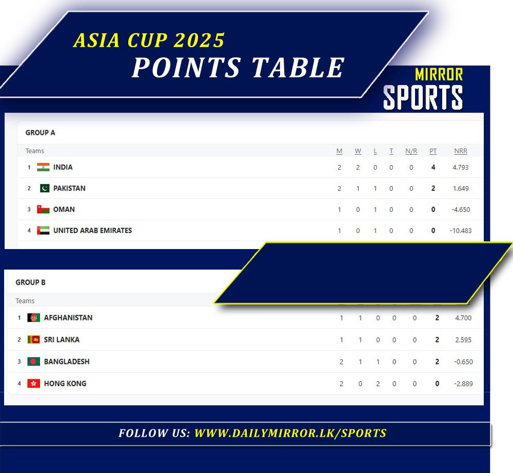 Asia Cup 2025 Points Table Cricket Daily Mirror Image 52a5fe3df1 