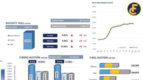 Treasury bill auction partially accepted as yields edge up across board