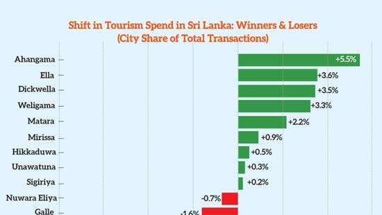 Tourism spend shifts to South but budget travellers weigh on yields