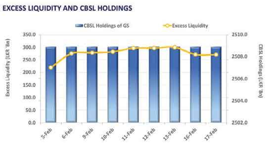 Selling pressure builds on long tenors